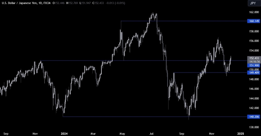 USDJPY Technical Analysis