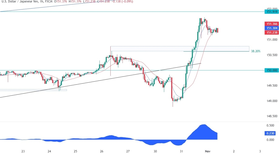 USDJPY Technical Analysis