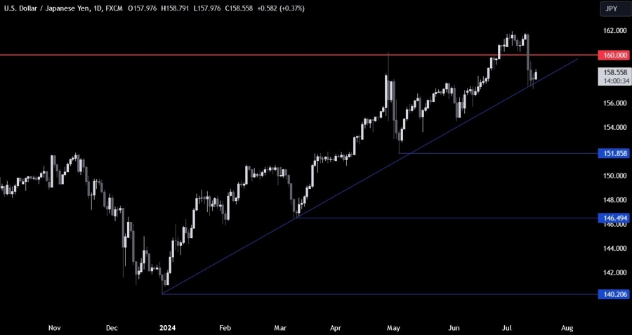 USDJPY Technical Analysis