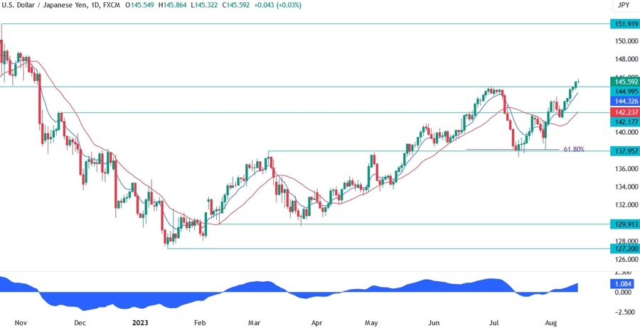 USDJPY Technical Analysis