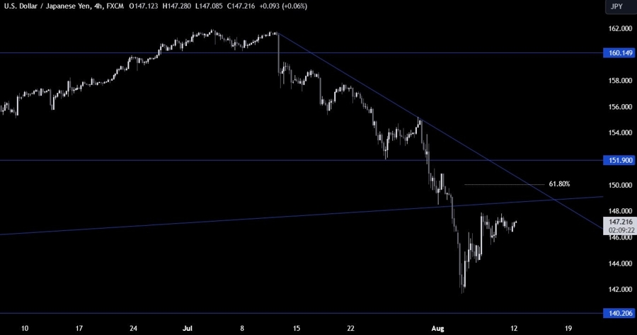 USDJPY Technical Analysis