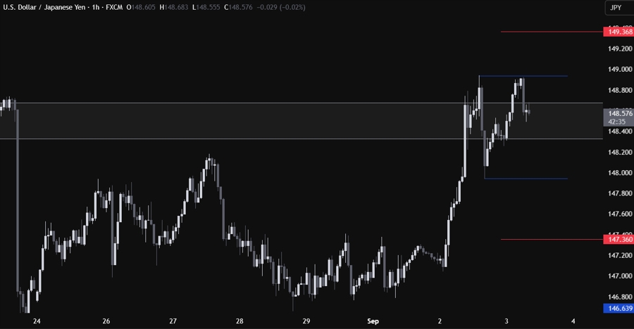 USDJPY Technical Analysis