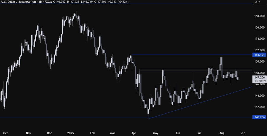 USDJPY Technical Analysis