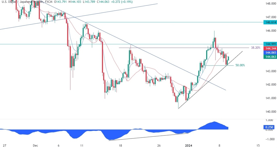 USDJPY Technical Analysis