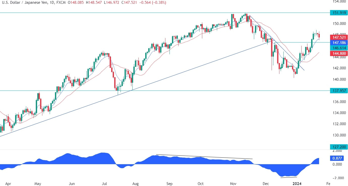 USDJPY Technical Analysis