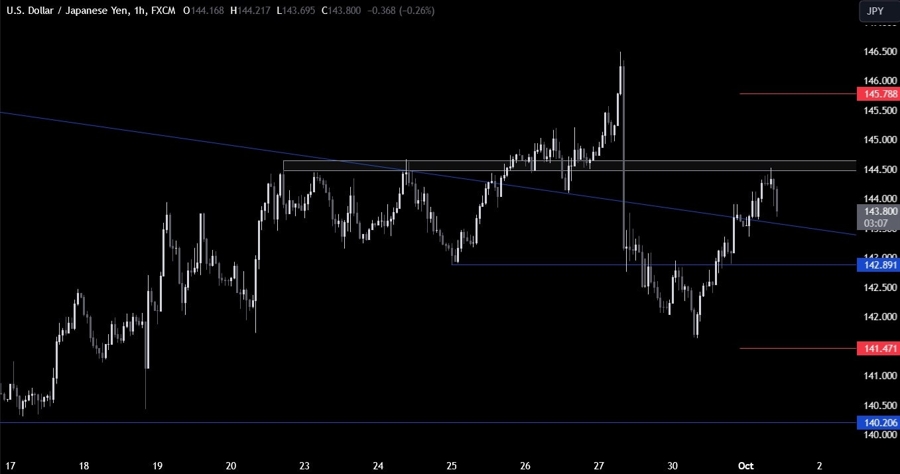 USDJPY Technical Analysis