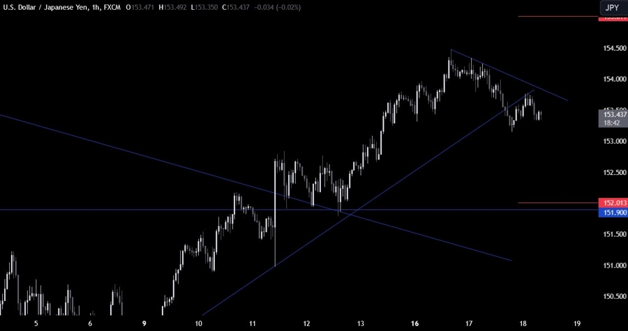 USDJPY Technical Analysis