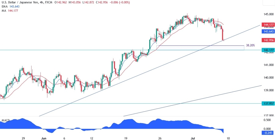 USDJPY Technical Analysis