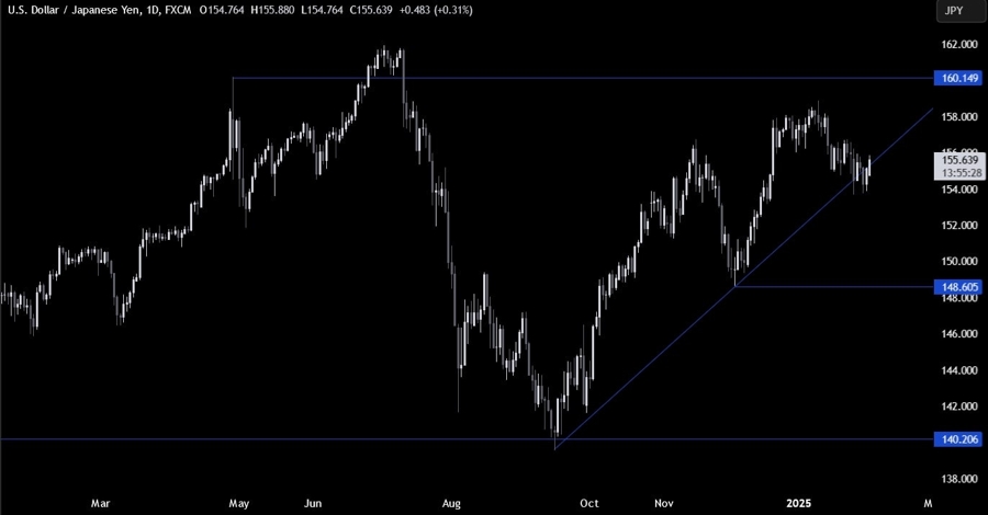 USDJPY Technical Analysis