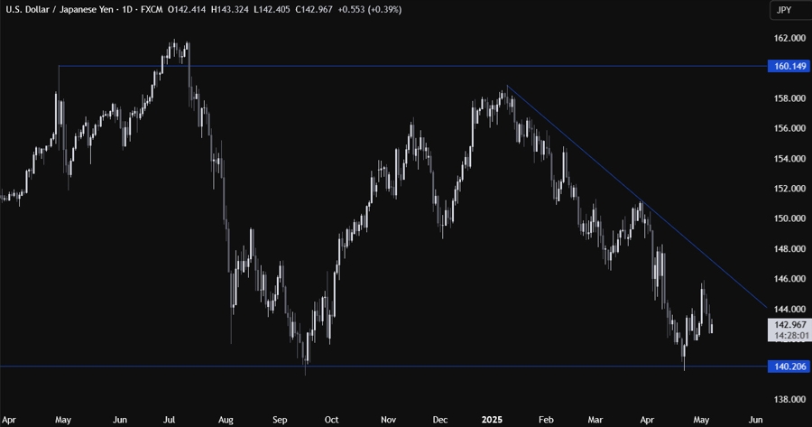 USDJPY Technical Analysis