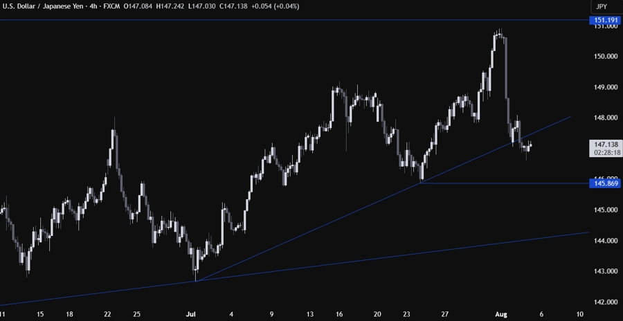 USDJPY Technical Analysis