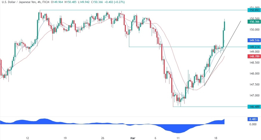USDJPY Technical Analysis