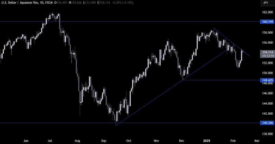 USDJPY Technical Analysis