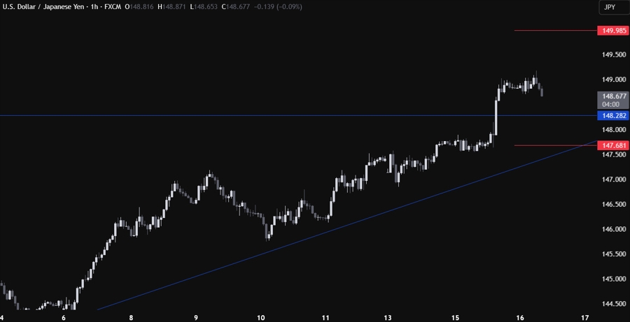 USDJPY Technical Analysis