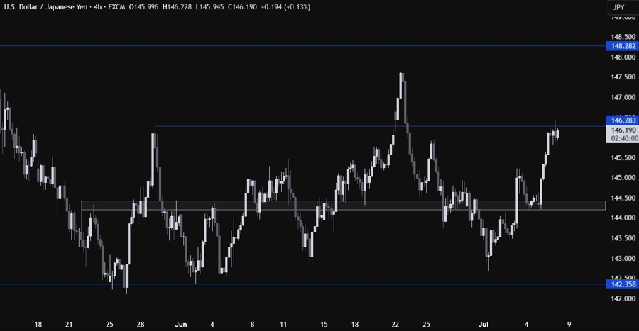 USDJPY Technical Analysis