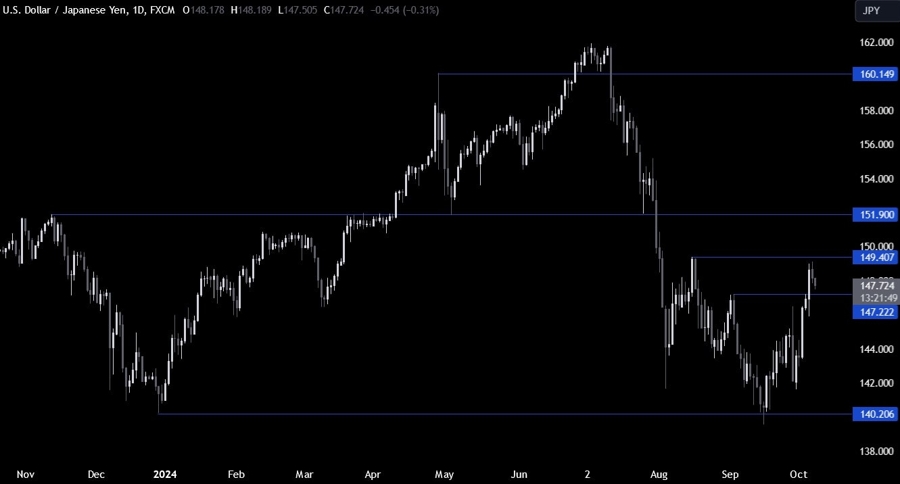USDJPY Technical Analysis
