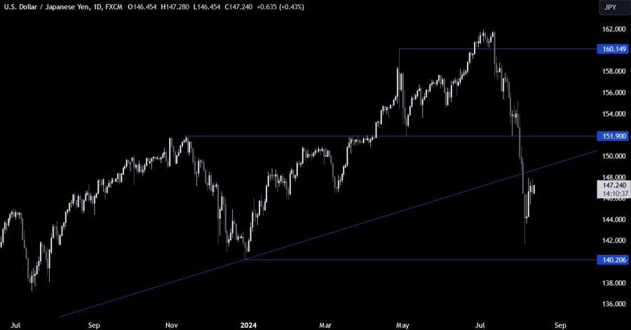 USDJPY Technical Analysis