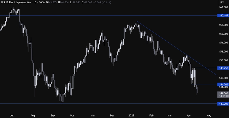 USDJPY Technical Analysis
