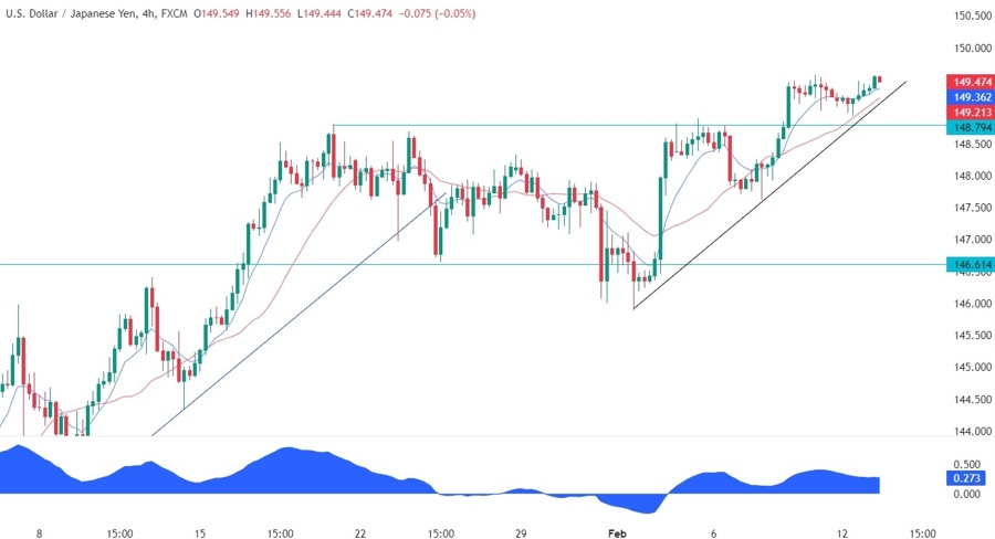 USDJPY Technical Analysis
