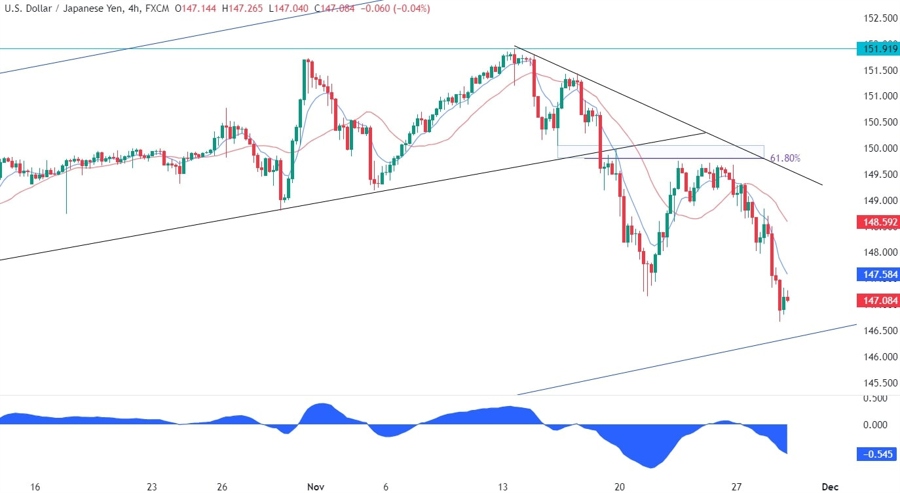 USDJPY Technical Analysis