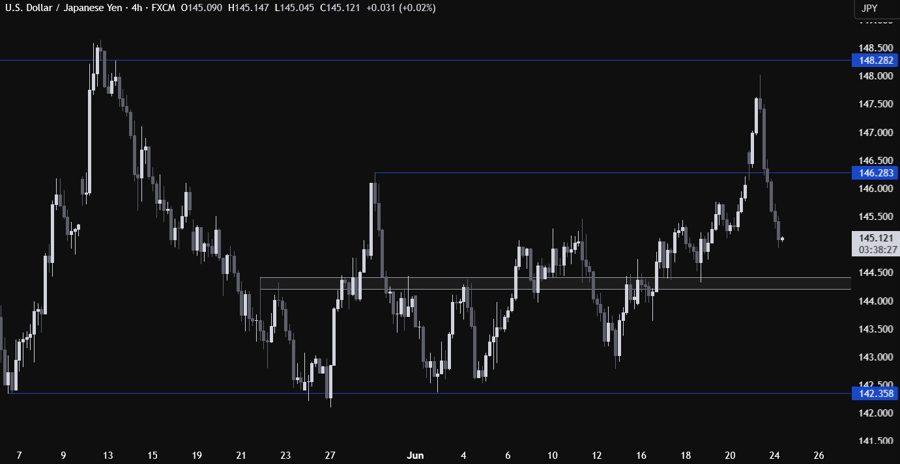 USDJPY Technical Analysis