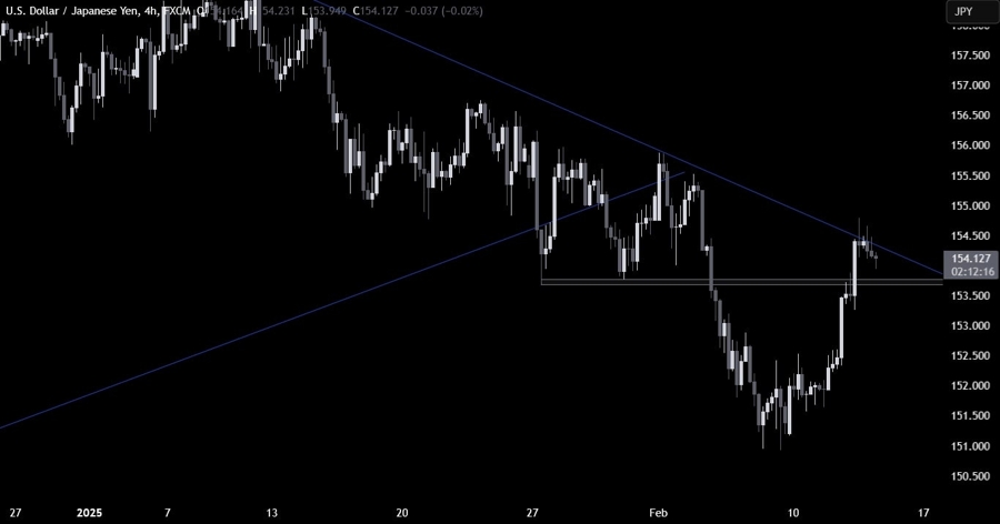 USDJPY Technical Analysis
