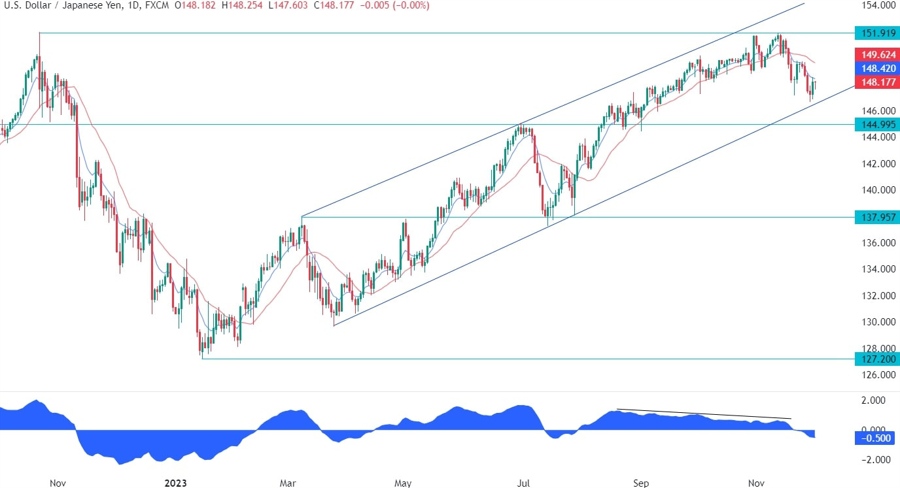 USDJPY Technical Analysis