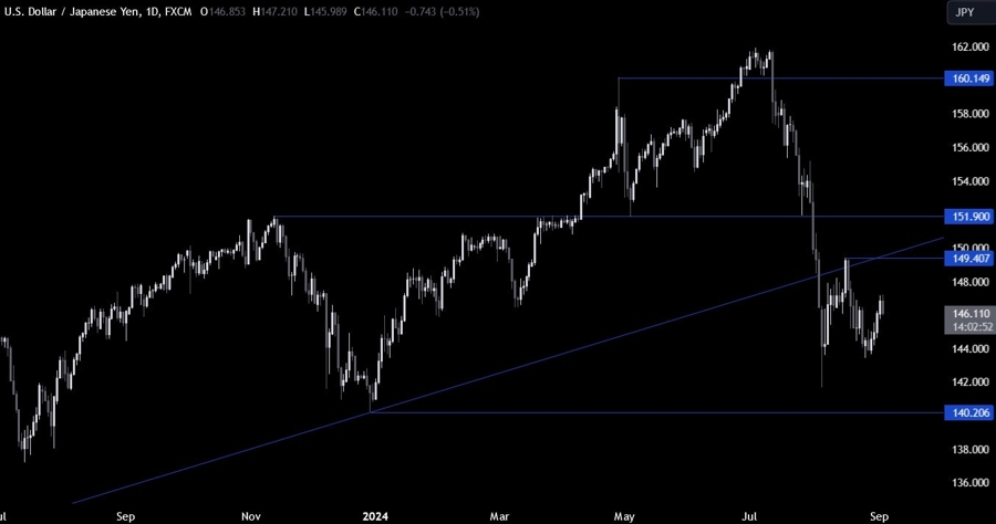 USDJPY Technical Analysis