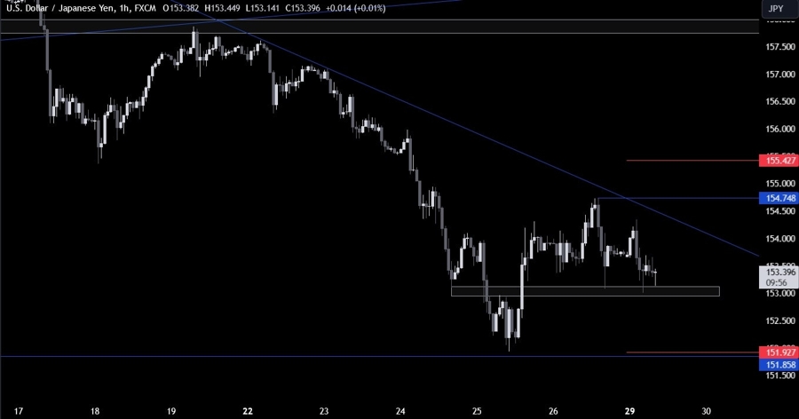 USDJPY Technical Analysis
