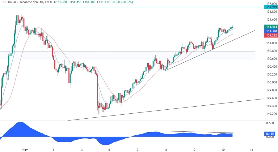 USDJPY Technical Analysis