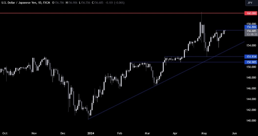 USDJPY Technical Analysis