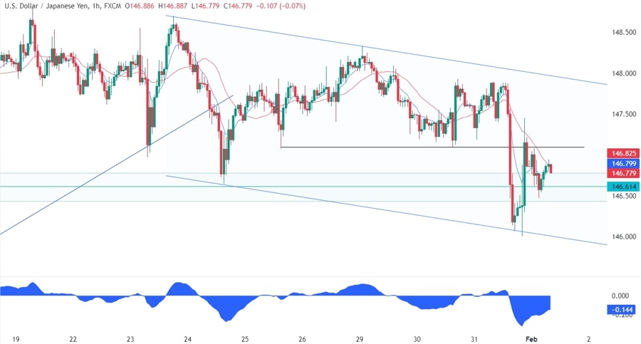 USDJPY Technical Analysis