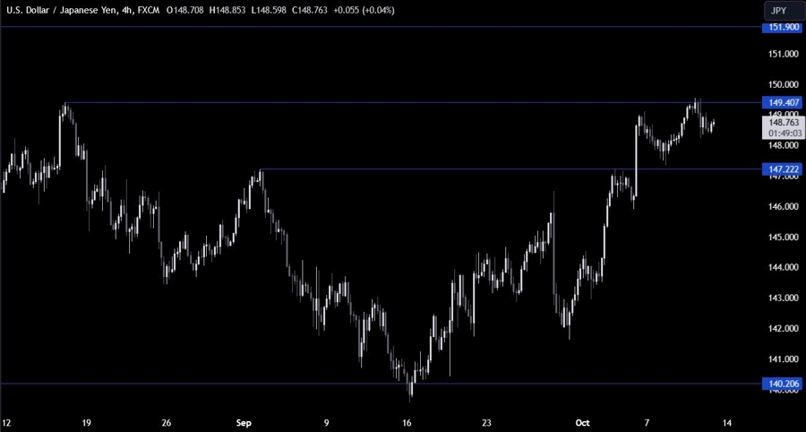 USDJPY Technical Analysis