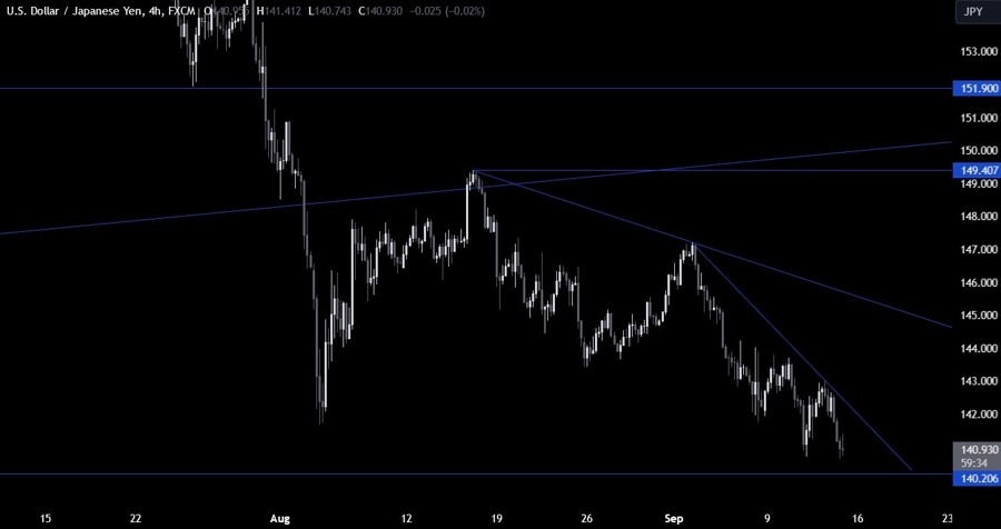 USDJPY Technical Analysis