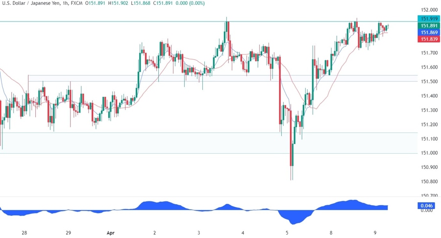 USDJPY Technical Analysis