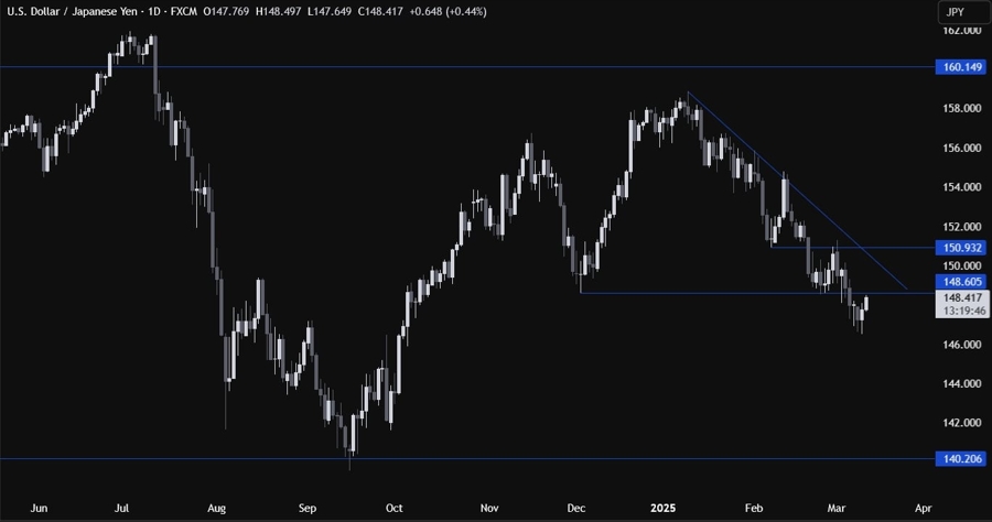 USDJPY Technical Analysis