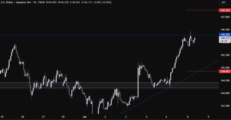 USDJPY Technical Analysis