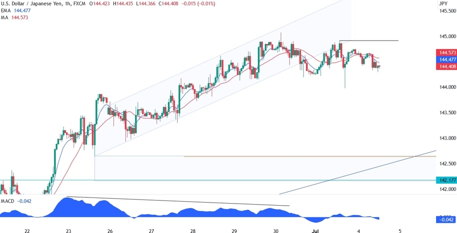 USDJPY Technical Analysis