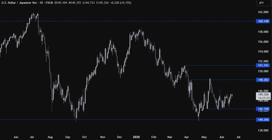 USDJPY Technical Analysis