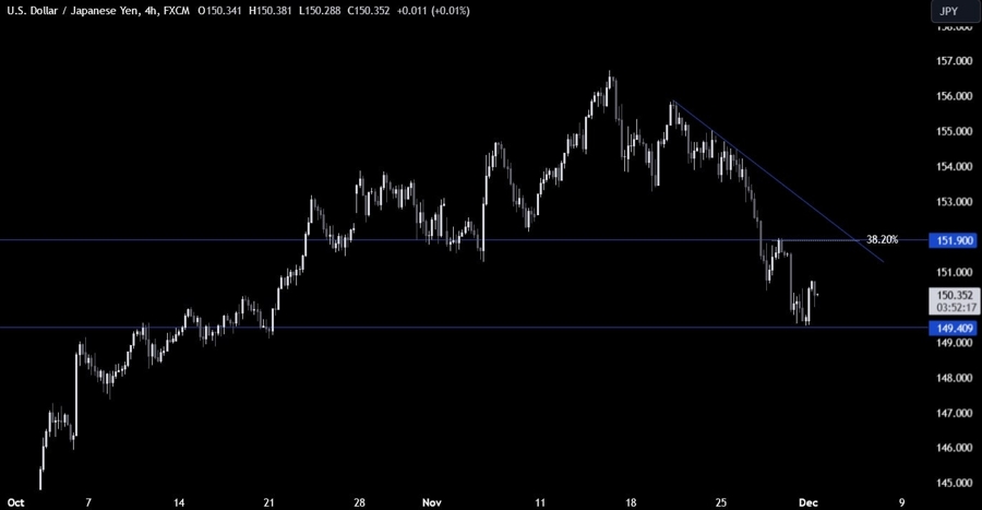 USDJPY Technical Analysis
