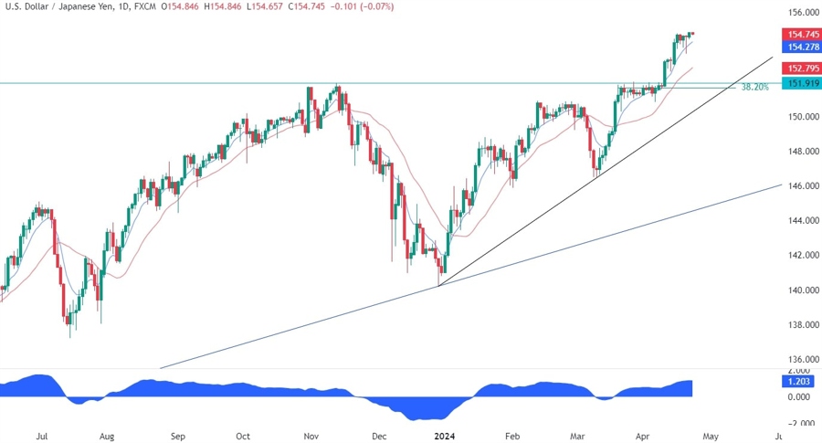 USDJPY Technical Analysis