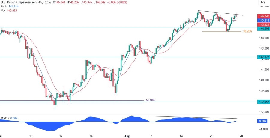 USDJPY Technical Analysis