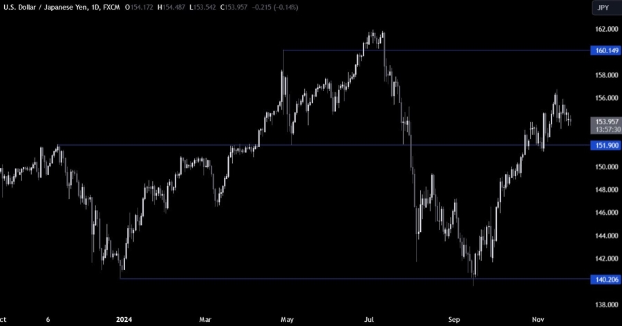 USDJPY Technical Analysis