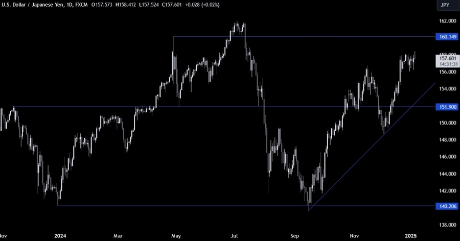 USDJPY Technical Analysis