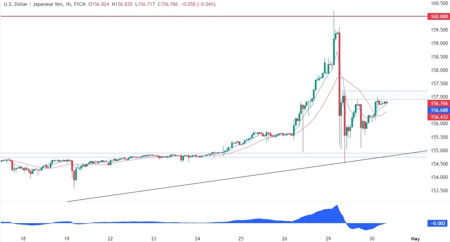 USDJPY Technical Analysis