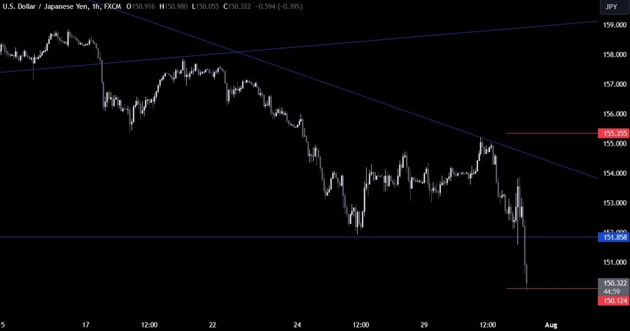 USDJPY Technical Analysis