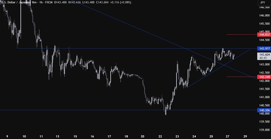 USDJPY Technical Analysis