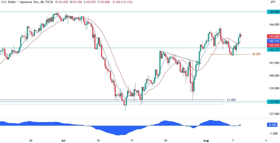 USDJPY Technical Analysis
