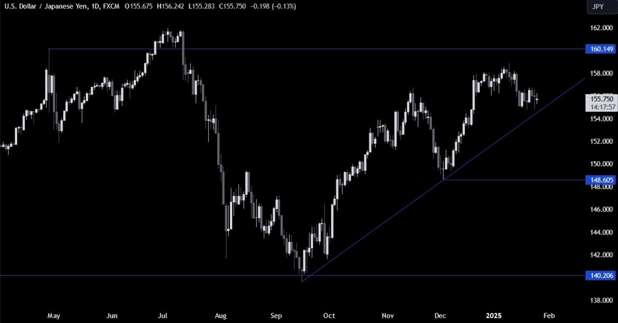 USDJPY Technical Analysis