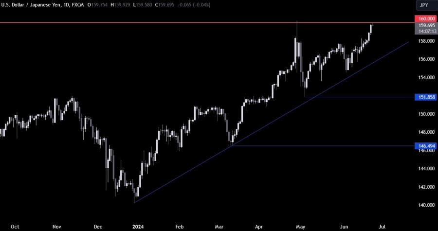 USDJPY Technical Analysis